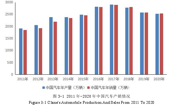 图 3-1 2011 年-2020 年中国汽车产销情况