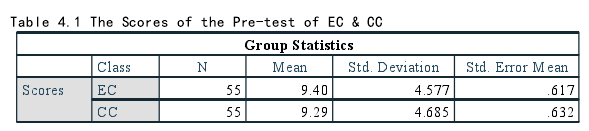 Table 4.1 The Scores of the Pre-test of EC & CC1