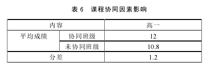 表 6  课程协同因素影响