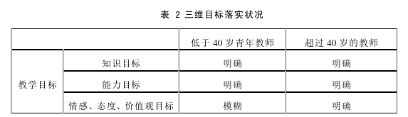 表 2 三维目标落实状况