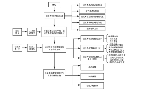 华能甘肃公司中层干部绩效考核方案优化研究