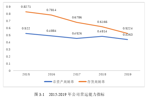 图 3-1   2015-2019 年公司营运能力指标 