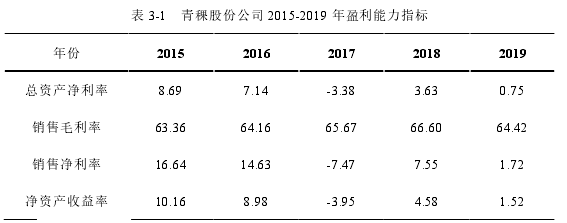 表 3-1   青稞股份公司 2015-2019 年盈利能力指标 