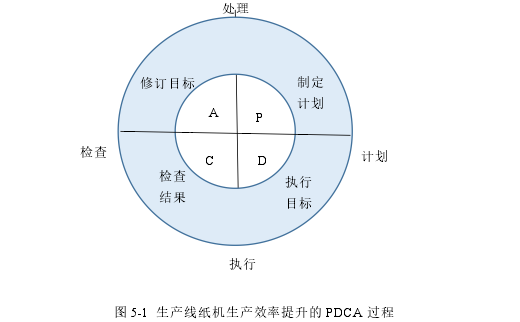 图 5-1 生产线纸机生产效率提升的 PDCA 过程