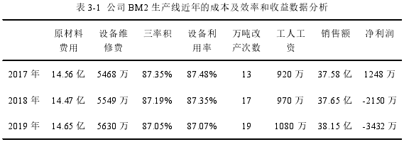 表 3-1 公司 BM2 生产线近年的成本及效率和收益数据分析