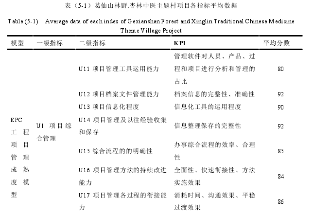 表（5-1）葛仙山林野.杏林中医主题村项目各指标平均数据 