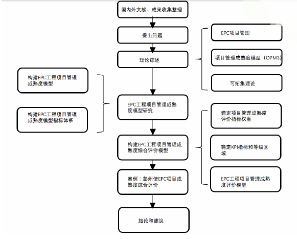 图  （1-2）  技术路线