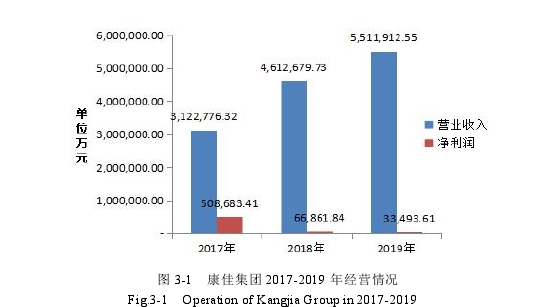 图 3-1 康佳集团 2017-2019 年经营情况