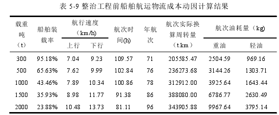 表 5-9 整治工程前船舶航运物流成本动因计算结果 