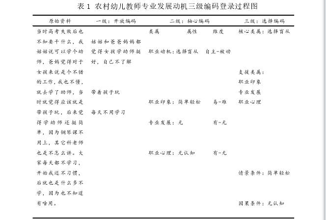 表 1 农村幼儿教师专业发展动机三级编码登录过程图