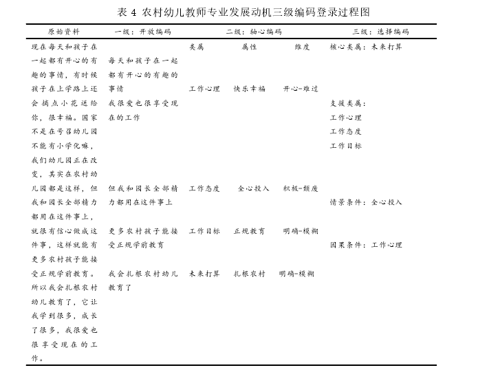 表 4 农村幼儿教师专业发展动机三级编码登录过程图