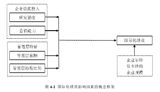 图 4-1  国际化绩效影响因素的概念框架 