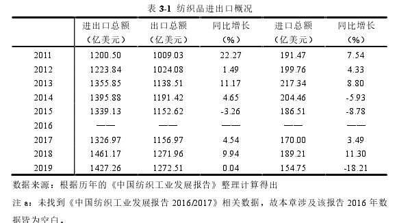 表 3-1  纺织品进出口概况 