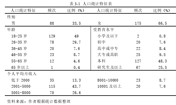 表 3-1 人口统计特征表