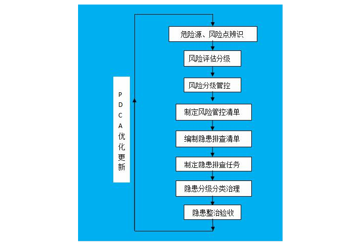 图 3-1 安全生产风险分级管控和隐患排查治理双重预防体系实施流程图