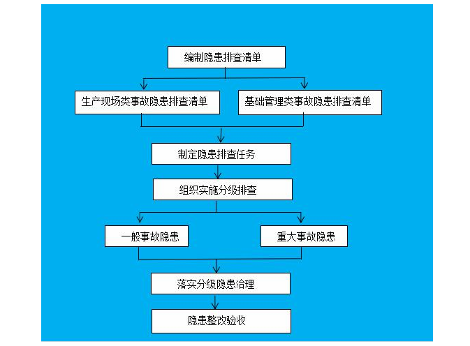 图 3-3 安全生产隐患排查治理体系实施流程图