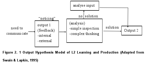 Figure 2. 1 Output Hypothesis Model of L2 Learning and Production (Adapted fromSwain & Lapkin, 1995)