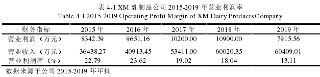 表 4-1 XM 乳制品公司 2015-2019 年营业利润率 