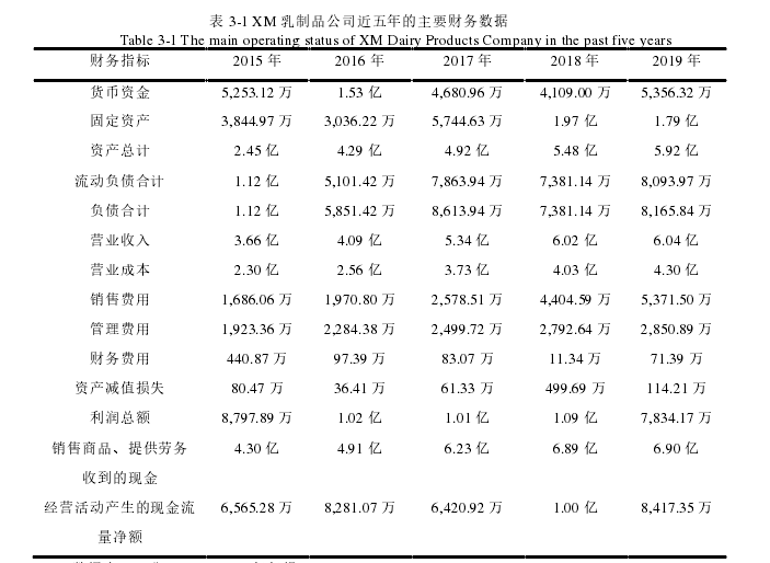 表 3-1 XM 乳制品公司近五年的主要财务数据