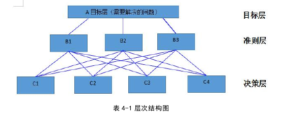 表 4-1 层次结构图