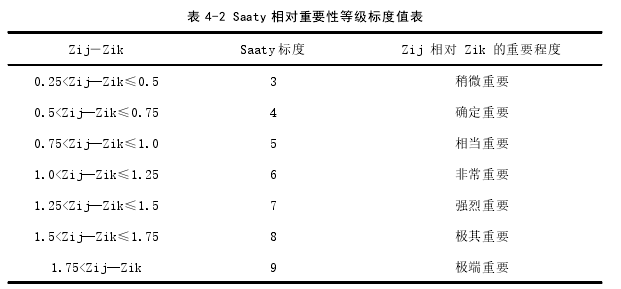 表 4-2 Saaty 相对重要性等级标度值表