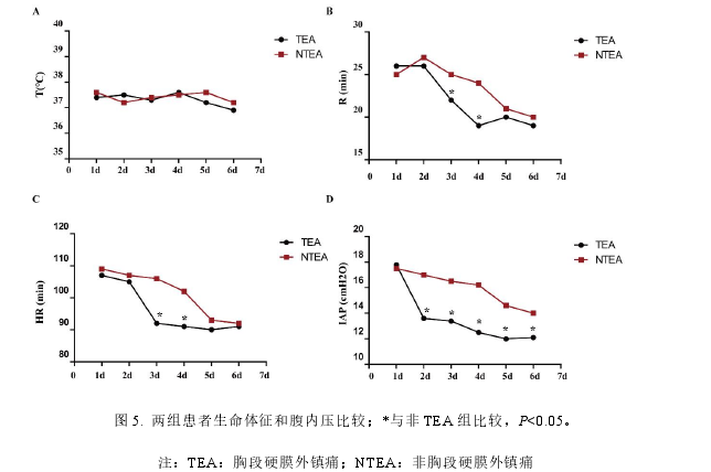 图 5. 两组患者生命体征和腹内压比较；*与非 TEA 组比较，P<0.05。