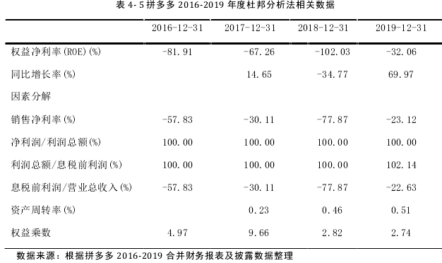 表 4  5 拼多多 2016 2019 年度杜邦分析法相关数据 