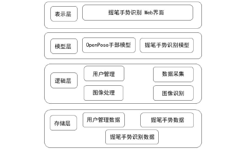 图 5-2  系统整体架构图 