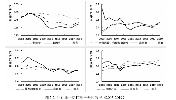 信贷错配视角下杠杆率分化对制造型企业绩效影响探讨