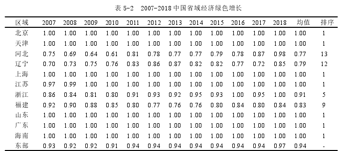 表 5-2 2007-2018 中国省域经济绿色增长