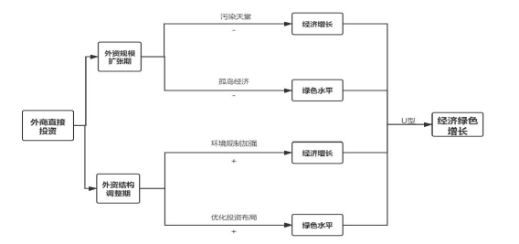 FDI、技术创新和经济绿色增长——基于中介模型的实证思考