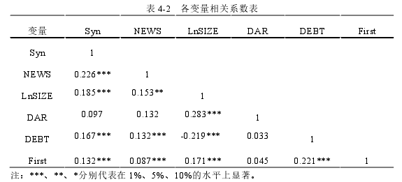 表 4-2   各变量相关系数表 