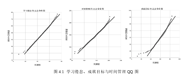 图 4.1  学习倦怠、成就目标与时间管理 QQ 图 