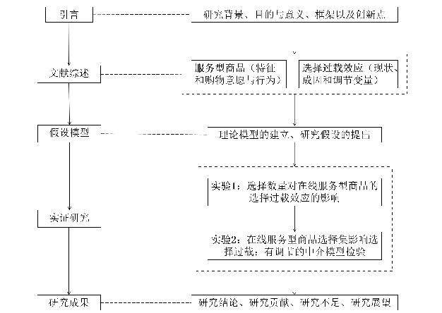 在线服务型商品选择集影响选择过载的作用机制思考