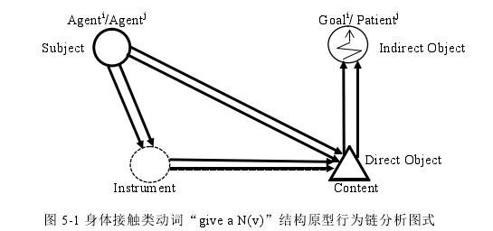 图 5-1 身体接触类动词“give a N(v)”结构原型行为链分析图式 