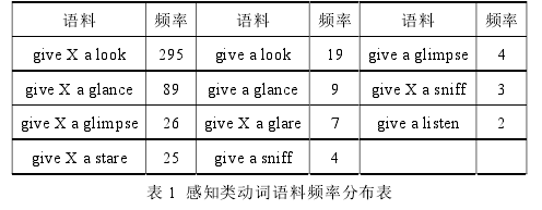 表 1  感知类动词语料频率分布表 