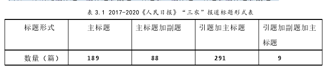 表 3.1 2017-2020《人民日报》“三农”报道标题形式表