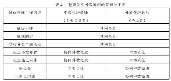 表 4-1  包班制中外教师班级管理分工表 