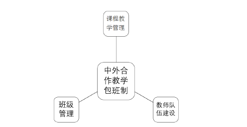 中外合作教学包班制的现状思考——以上海Y学校为例