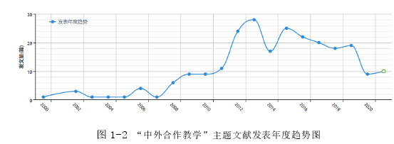 图 1-2 “中外合作教学”主题文献发表年度趋势图 