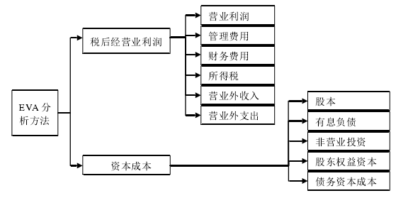 图 2-1 EVA 评价体系图 