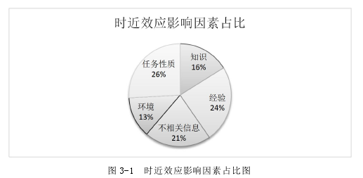 图 3-1 时近效应影响因素占比图