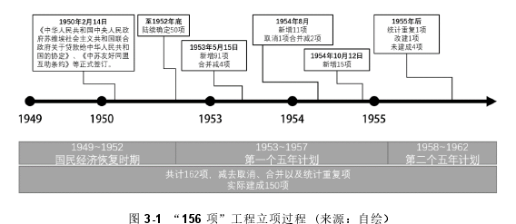 图 3-1  “156 项”工程立项过程 (来源：自绘） 