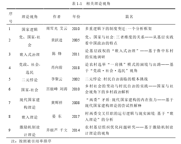 表 1-1   相关理论视角 