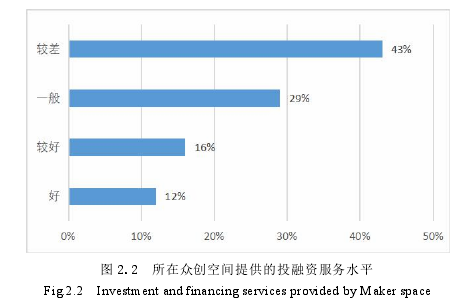 图 2.2 所在众创空间提供的投融资服务水平