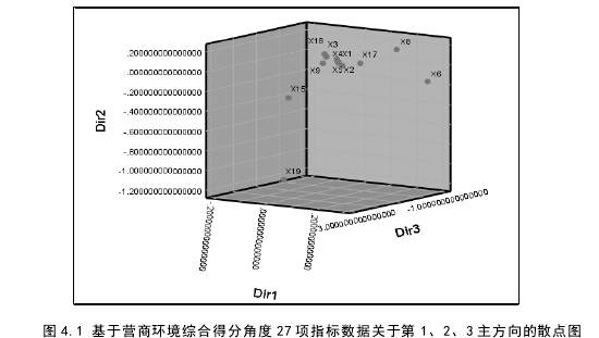 图 4.1 基于营商环境综合得分角度 27 项指标数据关于第 1、2、3 主方向的散点图 