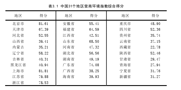 表3.1 中国31个地区营商环境指数综合得分