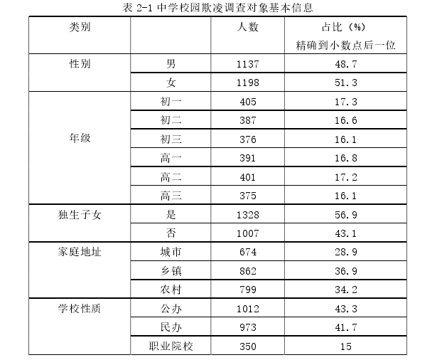 表 2-1 中学校园欺凌调查对象基本信息