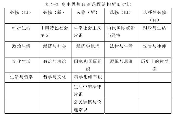 表 1-2 高中思想政治课程结构新旧对比 