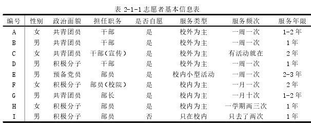 表 2-1-1 志愿者基本信息表